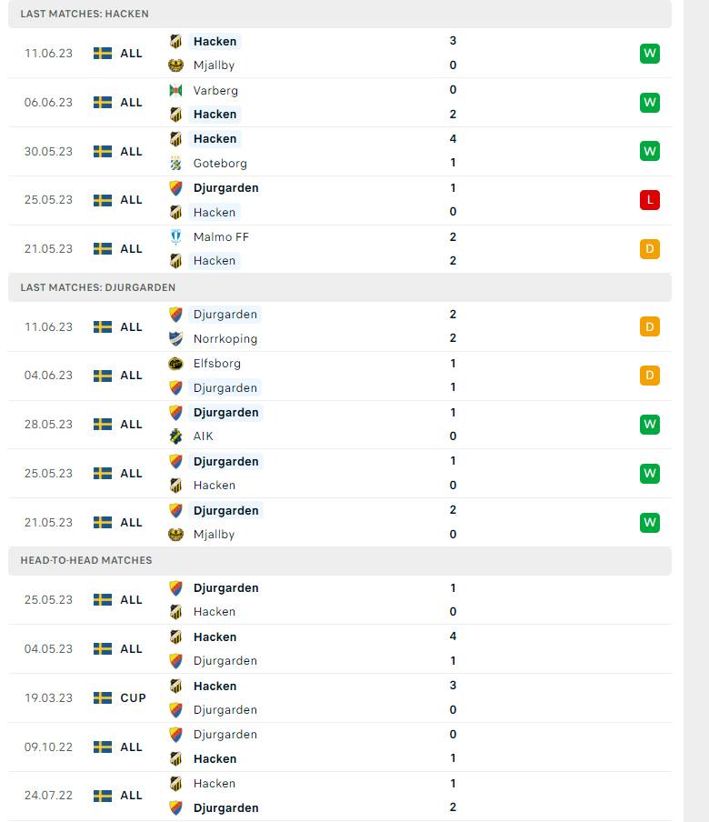 Nhận định, soi kèo Hacken vs Djurgardens, 20h30 ngày 26/06: Lợi thế sân nhà - Ảnh 1