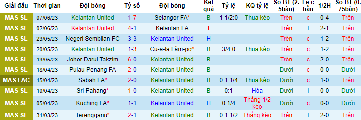 Nhận định, soi kèo Kelantan United vs Sabah FA, 20h00 ngày 26/6: Trứng chọi đá - Ảnh 3