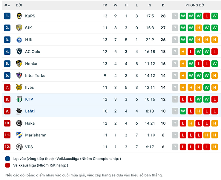 Nhận định, soi kèo KTP Kotka vs Lahti, 22h00 ngày 27/6: Duyên đối đầu - Ảnh 2