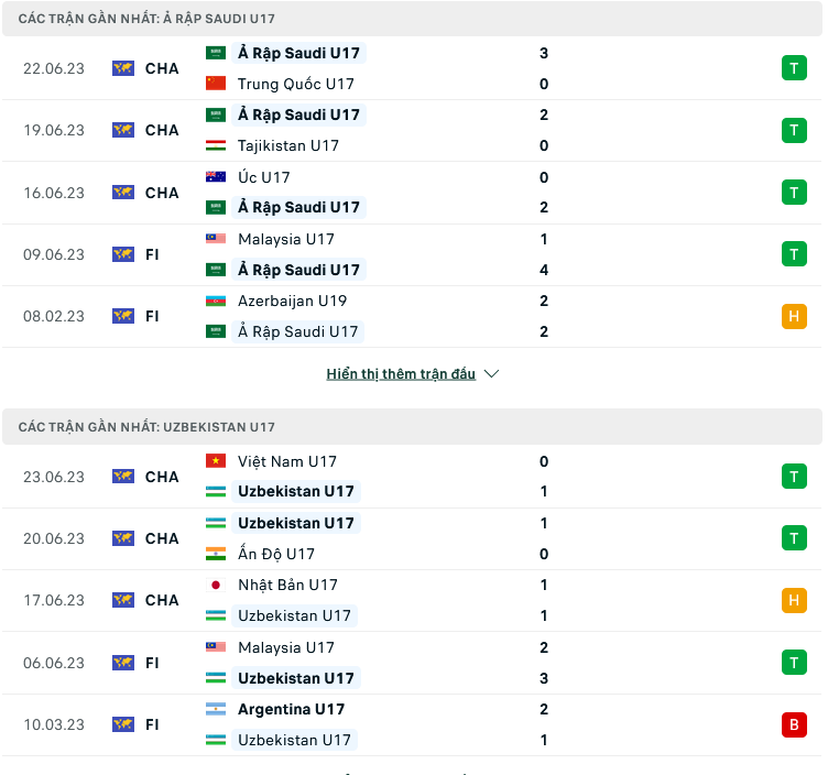 Nhận định, soi kèo U17 Saudi Arabia vs U17 Uzbekistan, 21h00 ngày 25/6: Không dễ cho cửa trên - Ảnh 2