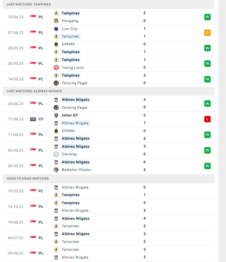 Nhận định, soi kèo Tampines Rovers vs Albirex Niigata FC, 18h45 ngày 27/06: Tin chủ nhà - Ảnh 2