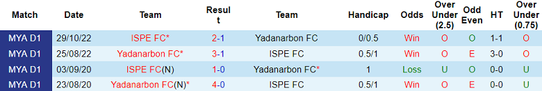 Nhận định, soi kèo Yadanarbon FC vs ISPE FC, 16h30 ngày 27/6: Dễ thở - Ảnh 4