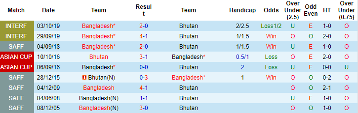 Nhận định, soi kèo Bhutan vs Bangladesh, 21h00 ngày 28/6: Khác biệt trình độ - Ảnh 4