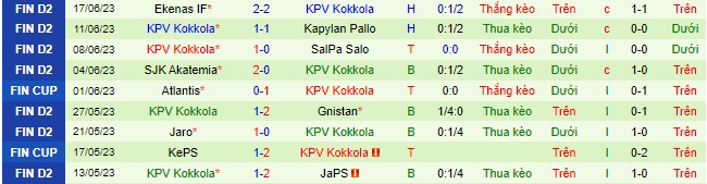 Nhận định, soi kèo Jyvaskyla vs KPV Kokkola, 22h30 ngày 28/6: Cơ hội bứt phá - Ảnh 3