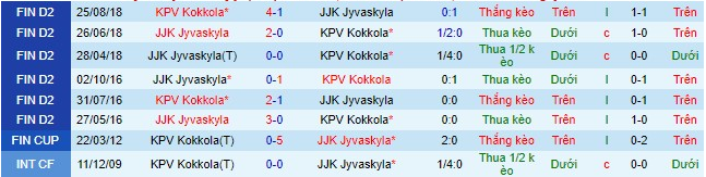 Nhận định, soi kèo Jyvaskyla vs KPV Kokkola, 22h30 ngày 28/6: Cơ hội bứt phá - Ảnh 4