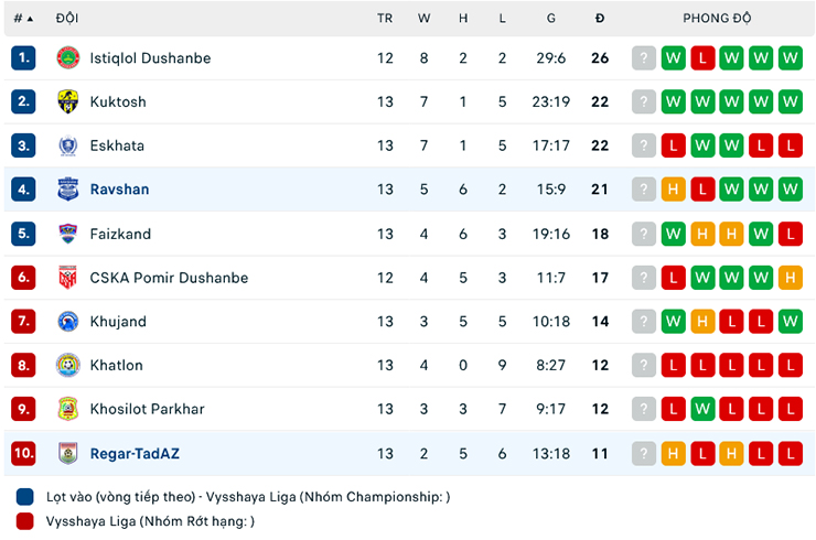 Nhận định, soi kèo Ravshan Kulob vs Regar-TadAZ Tursunzoda, 19h30 ngày 29/6: Mồi ngon khó bỏ - Ảnh 1