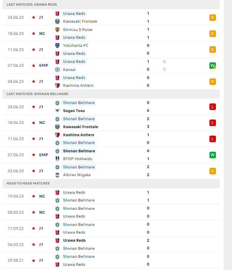 Nhận định, soi kèo Urawa Reds vs Shonan Bellmare, 17h30 ngày 28/06: Đừng tưởng dễ xơi - Ảnh 2