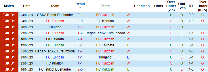 Nhận định, soi kèo Kuktosh vs CSKA Pamir Dushanbe, 19h30 ngày 29/6: Cân sức - Ảnh 2