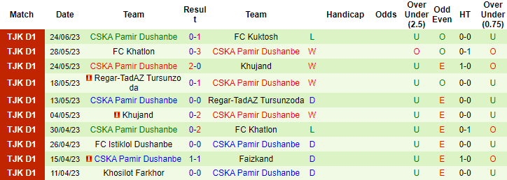 Nhận định, soi kèo Kuktosh vs CSKA Pamir Dushanbe, 19h30 ngày 29/6: Cân sức - Ảnh 3
