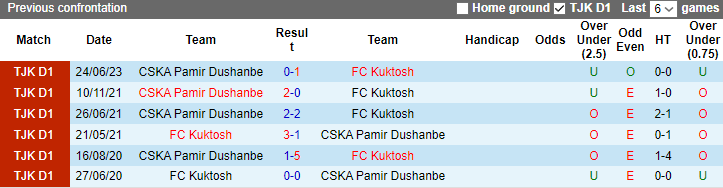 Nhận định, soi kèo Kuktosh vs CSKA Pamir Dushanbe, 19h30 ngày 29/6: Cân sức - Ảnh 4