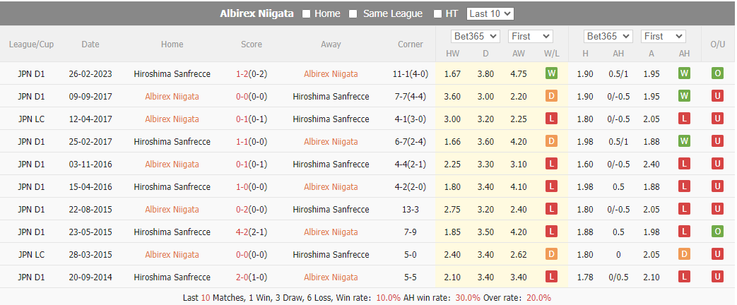 Nhận định, soi kèo Albirex Niigata vs Sanfrecce Hiroshima, 16h00 ngày 1/7: Cửa trên sáng giá - Ảnh 3