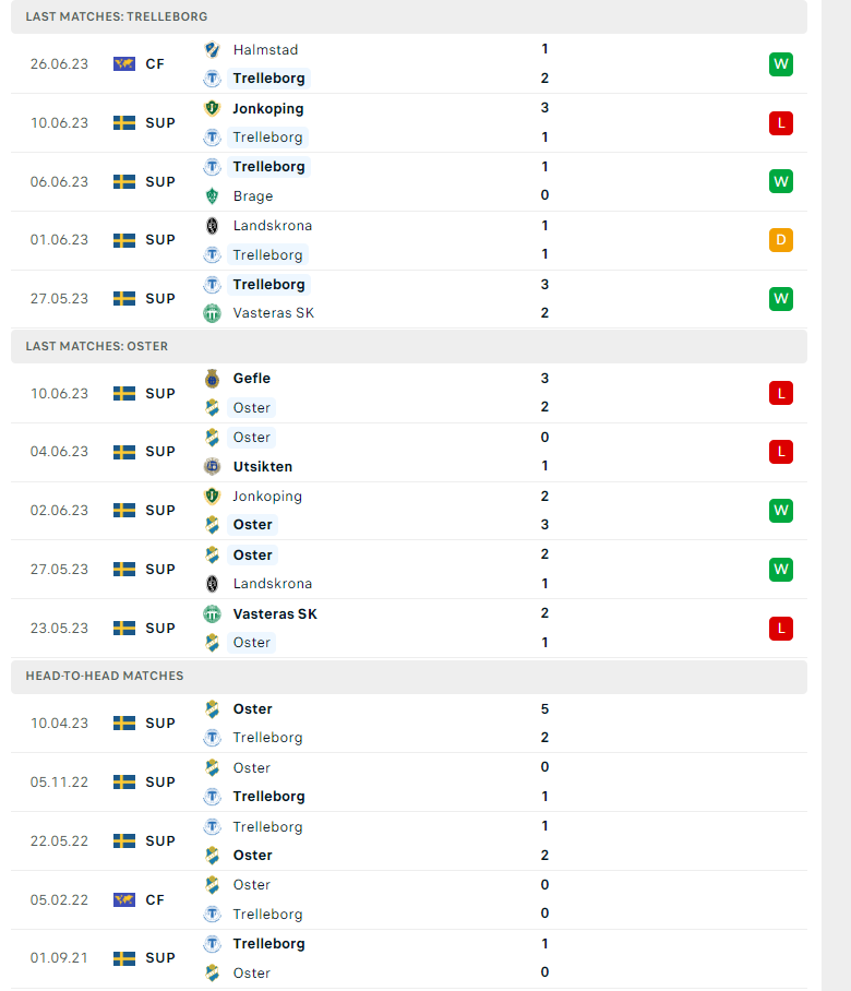 Nhận định, soi kèo Trelleborgs vs Osters, 22h00 ngày 30/06: Tin chủ nhà - Ảnh 1
