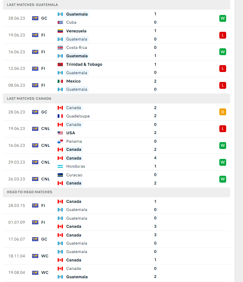 Nhận định, soi kèo Guatemala vs Canada, 08h30 ngày 02/07: Chiến thắng đầu tiên - Ảnh 2