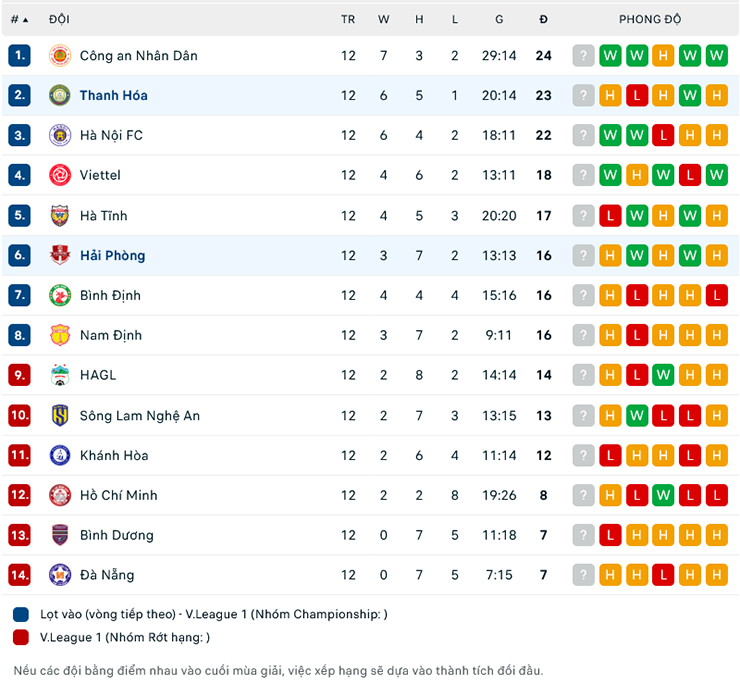 Nhận định, soi kèo Thanh Hóa vs Hải Phòng, 17h00 ngày 2/7: Chủ nhà khó thắng - Ảnh 1