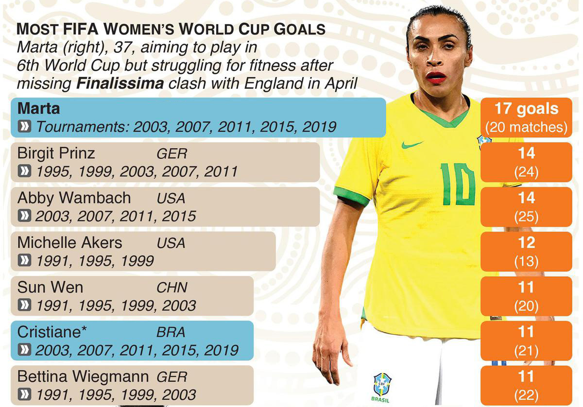 Top 5 chân sút ghi nhiều bàn nhất lịch sử World Cup nữ ạ - Ảnh 1