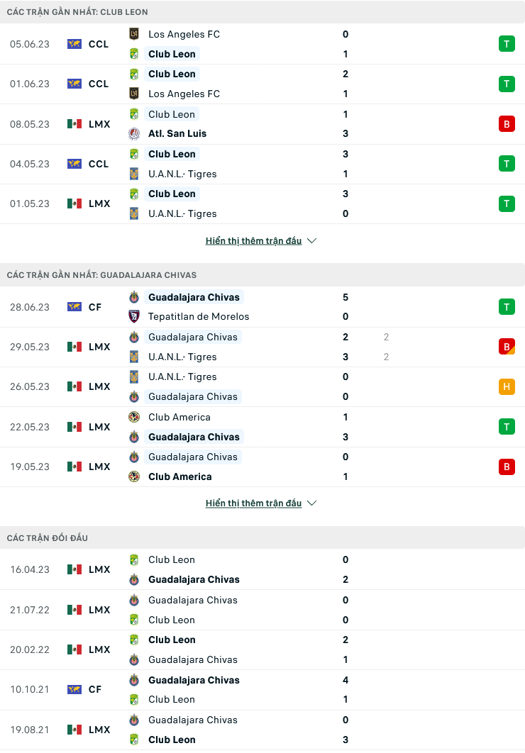 Nhận định, soi kèo Club Leon vs Chivas Guadalajara, 9h ngày 4/7: Không tin khách - Ảnh 2