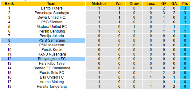 Nhận định, soi kèo PSIS Semarang vs Bhayangkara, 19h00 ngày 03/07: Khởi đầu nhọc nhằn - Ảnh 3