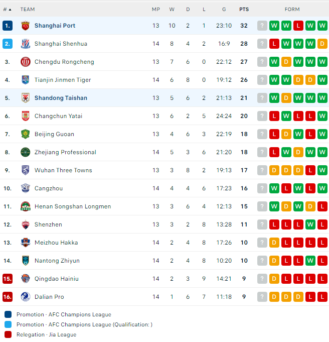 Nhận định, soi kèo Shandong Taishan vs Shanghai Port FC, 18h35 ngày 3/7 - Ảnh 4