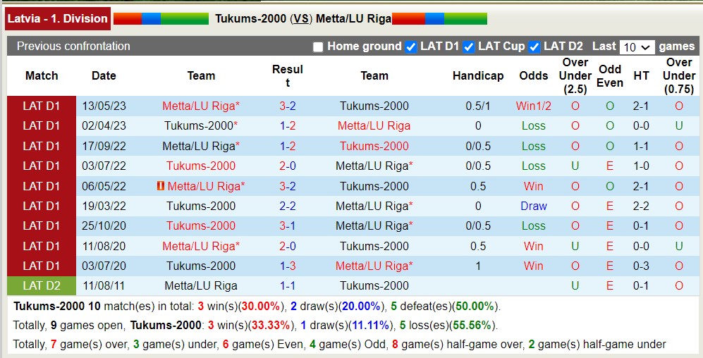 Nhận định, soi kèo Tukums-2000 vs Metta/LU Riga, 22h00 ngày 3/7: Chờ mưa bàn thắng - Ảnh 5