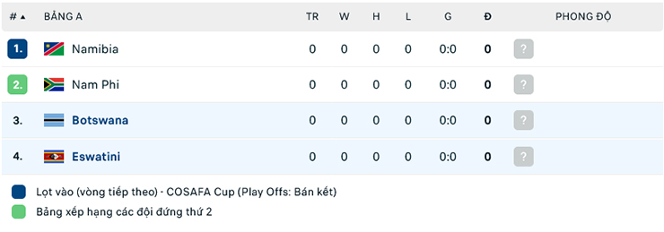 Nhận định, soi kèo Eswatini vs Botswana, 20h00 ngày 5/7: Cái duyên đối đầu - Ảnh 1