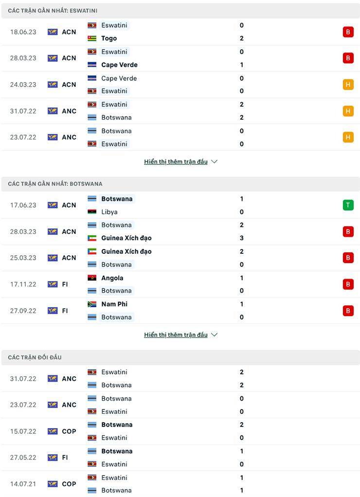 Nhận định, soi kèo Eswatini vs Botswana, 20h00 ngày 5/7: Cái duyên đối đầu - Ảnh 2