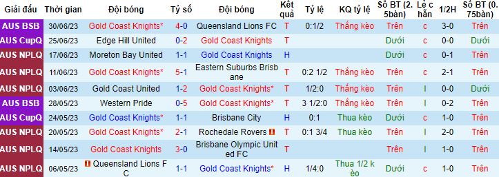 Nhận định, soi kèo Gold Coast Knights vs Redlands United, 16h30 ngày 4/7: Lấy điểm bỏ túi - Ảnh 2
