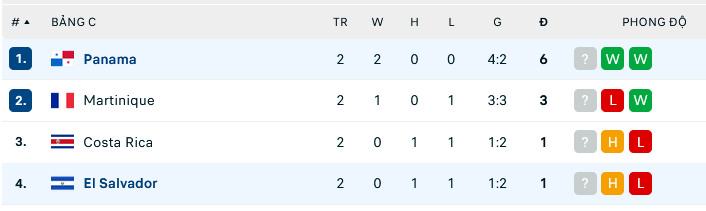 Nhận định, soi kèo Panama vs El Salvador, 7h30 ngày 5/7: Hy vọng mong manh - Ảnh 2