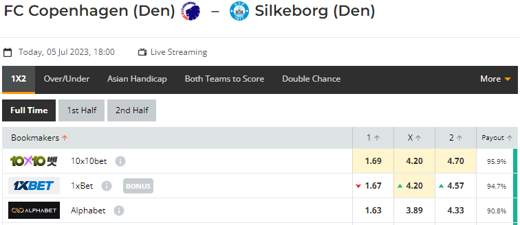 Nhận định, soi kèo Copenhagen vs Silkeborg, 18h00 ngày 05/07: Đứt mạch bất bại - Ảnh 1