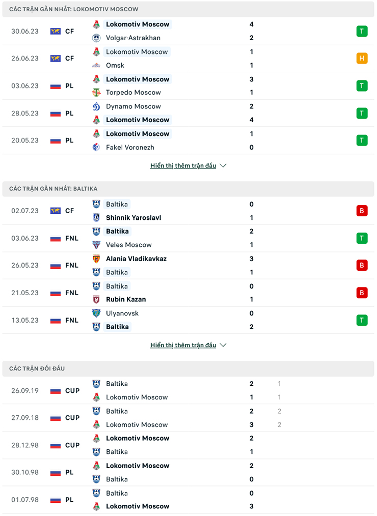 Nhận định, soi kèo Lokomotiv Moscow vs Baltika Kaliningrad, 21h00 ngày 6/7: Nhẹ nhàng vượt ải - Ảnh 1