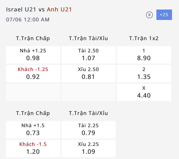 Nhận định, soi kèo U21 Israel vs U21 Anh, 23h ngày 5/7: Niềm vui lại đến với Anh - Ảnh 2