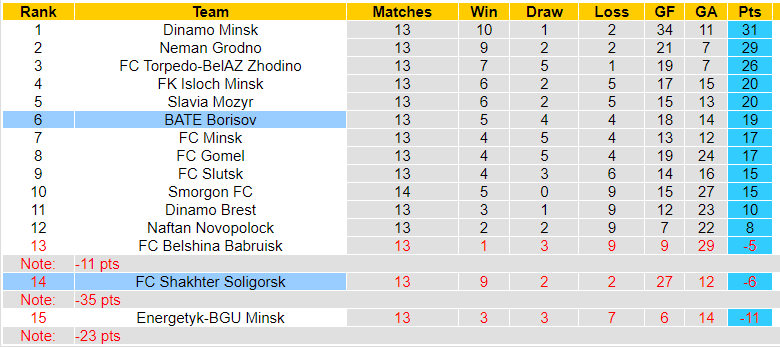 Nhận định, soi kèo BATE Borisov vs Shakhtyor Soligorsk, 00h30 ngày 07/07: Không tin cửa trên - Ảnh 3