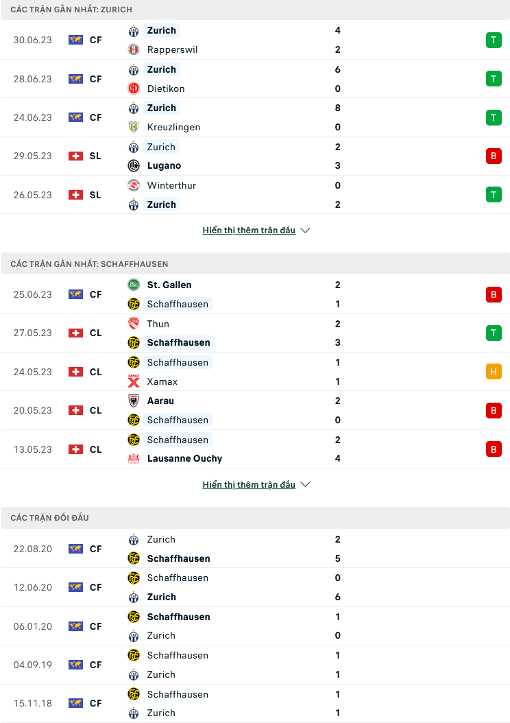 Nhận định, soi kèo Zurich vs FC Schaffhausen, 18h ngày 6/7: Trình diễn là chính - Ảnh 1