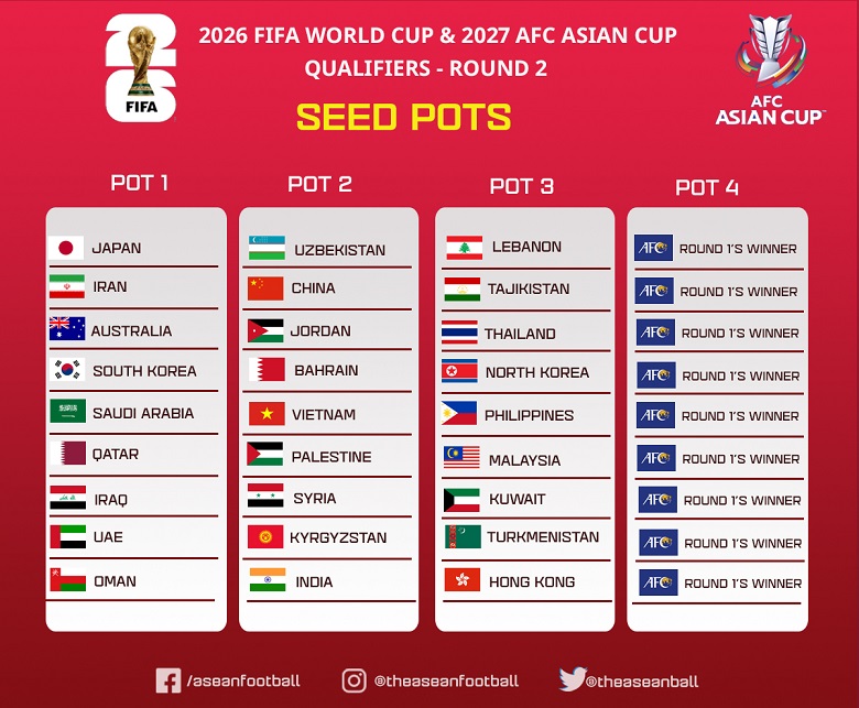 Phân nhóm hạt giống vòng loại 2 World Cup 2026 châu Á: Việt Nam có thể gặp Thái Lan - Ảnh 1