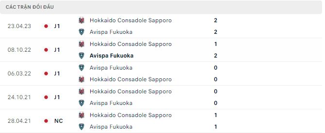 Nhận định, soi kèo Avispa Fukuoka vs Consadole Sapporo, 17h00 ngày 8/7: Điểm tựa sân nhà - Ảnh 4
