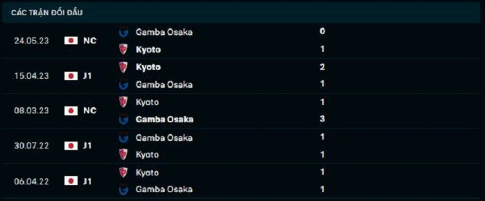 Nhận định, soi kèo Gamba Osaka vs Kyoto Sanga, 17h00 ngày 8/7: Cửa trên sáng giá - Ảnh 3