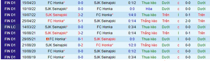 Nhận định, soi kèo SJK Seinajoki vs FC Honka, 21h00 ngày 8/7: Khách yếu bóng vía - Ảnh 4