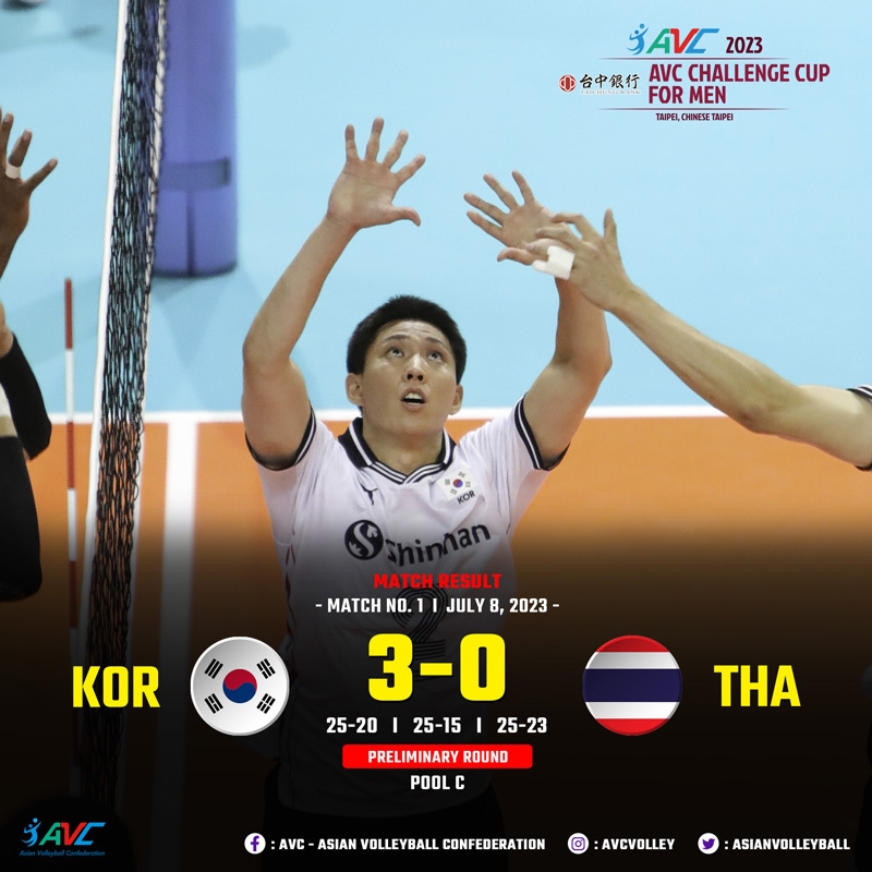 Tuyển bóng chuyền nam Thái Lan thua thảm Hàn Quốc ở AVC Challenge Cup 2023 - Ảnh 1