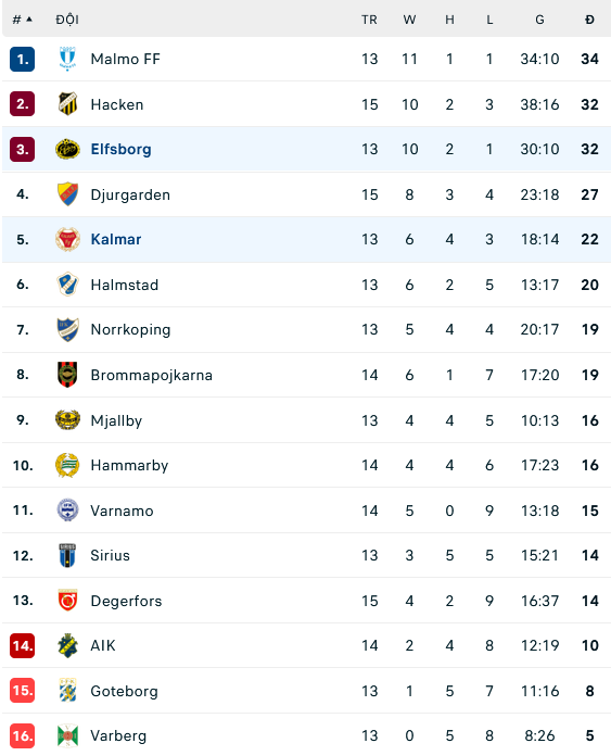 Nhận định, soi kèo Kalmar FF vs Elfsborg, 22h30 ngày 9/7: Khách không khách khí - Ảnh 3
