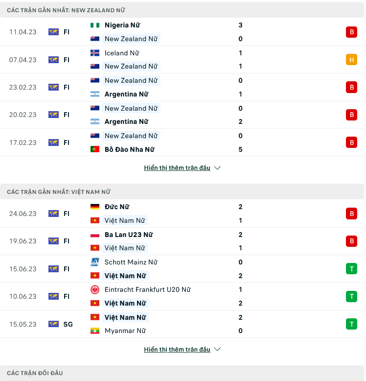 Nhận định, soi kèo Nữ Việt Nam vs Nữ New Zealand, 12h30 ngày 10/7: Chờ đợi chiến thắng - Ảnh 2