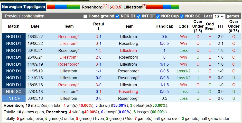 Nhận định, soi kèo Rosenborg vs Lillestrom, 22h00 ngày 9/7: Chủ nhà rệu rã - Ảnh 4