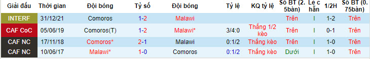 Nhận định, soi kèo Malawi vs Comoros, 20h00 ngày 11/7: 'Hạn hán' - Ảnh 4