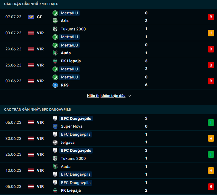 Nhận định, soi kèo Metta/LU Riga vs BFC Daugavpils, 22h00 ngày 10/7: Công cùn, thủ yếu - Ảnh 2