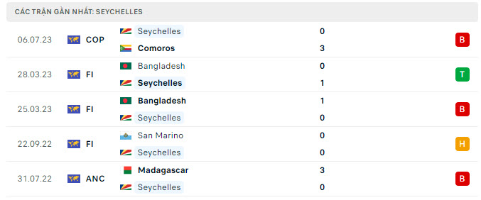 Nhận định, soi kèo Seychelles vs Zambia, 20h00 ngày 11/7: Không có bất ngờ! - Ảnh 1