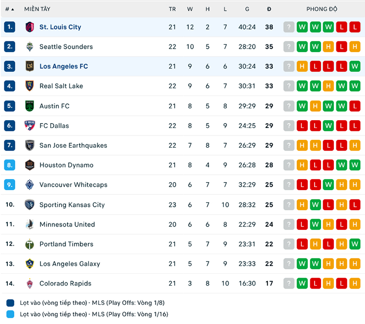 Nhận định, soi kèo Los Angeles FC vs Saint Louis City, 9h30 ngày 13/7: Chủ nhà khó thắng - Ảnh 1