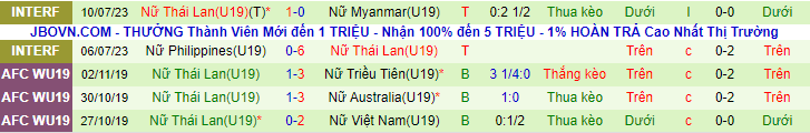 Nhận định, soi kèo U19 Nữ Indonesia vs U19 Nữ Thái Lan, 19h30 ngày 13/7 - Ảnh 6