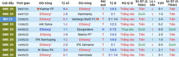 Nhận định, soi kèo Elfsborg vs IFK Goteborg, 20h00 ngày 16/7: Khó có bất ngờ - Ảnh 2