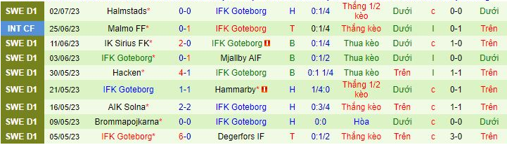 Nhận định, soi kèo Elfsborg vs IFK Goteborg, 20h00 ngày 16/7: Khó có bất ngờ - Ảnh 3