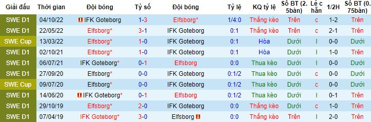Nhận định, soi kèo Elfsborg vs IFK Goteborg, 20h00 ngày 16/7: Khó có bất ngờ - Ảnh 4