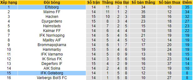 Nhận định, soi kèo Elfsborg vs IFK Goteborg, 20h00 ngày 16/7: Khó có bất ngờ - Ảnh 5