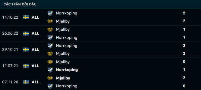 Nhận định, soi kèo Mjallby vs IFK Norrkoping, 22h30 ngày 16/7: Lịch sử chống lưng - Ảnh 4